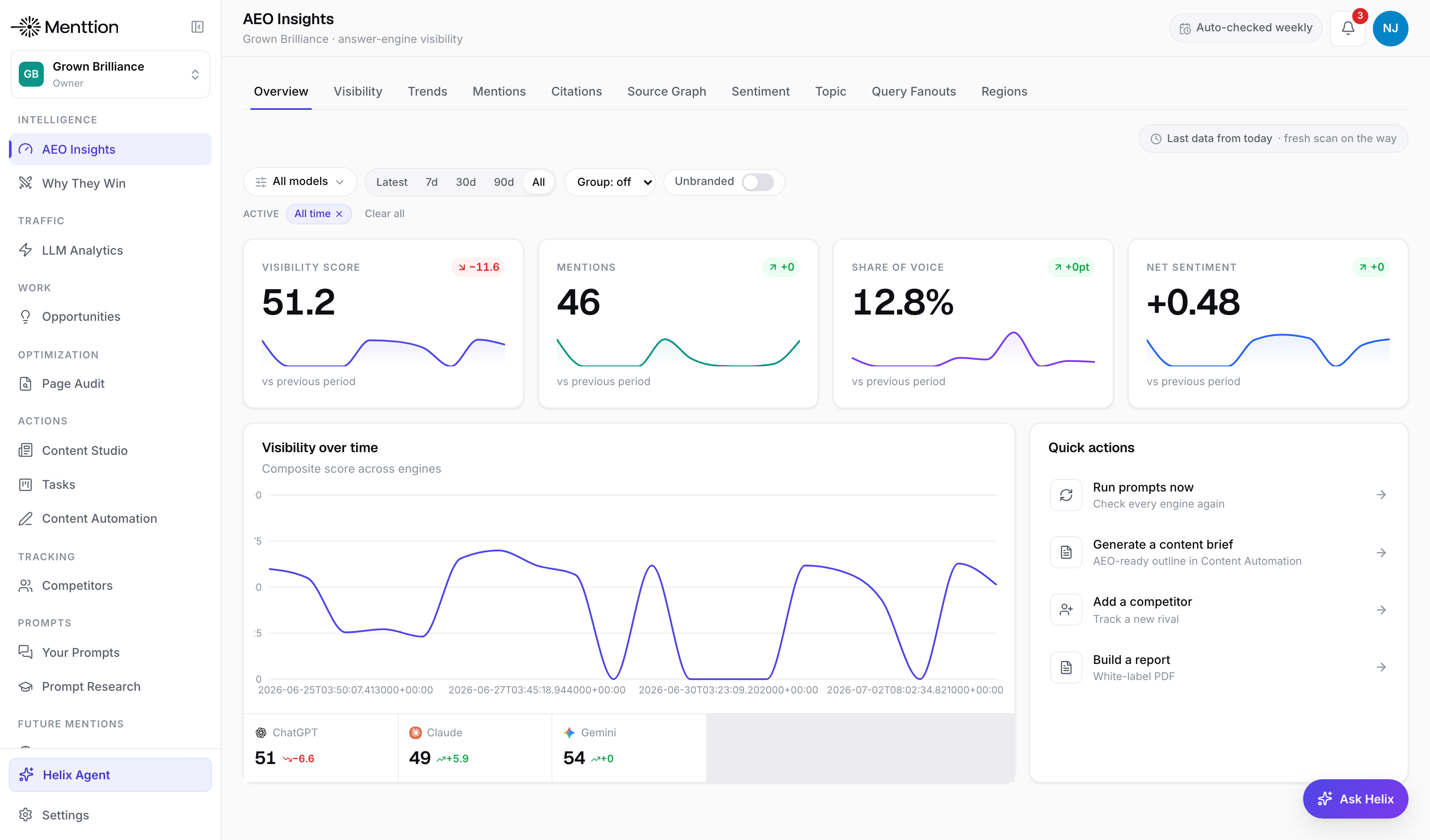 The Menttion dashboard, real AI visibility data for Grown Brilliance